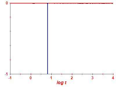 Survival probability log